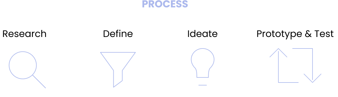 Design Thinking Process Steps